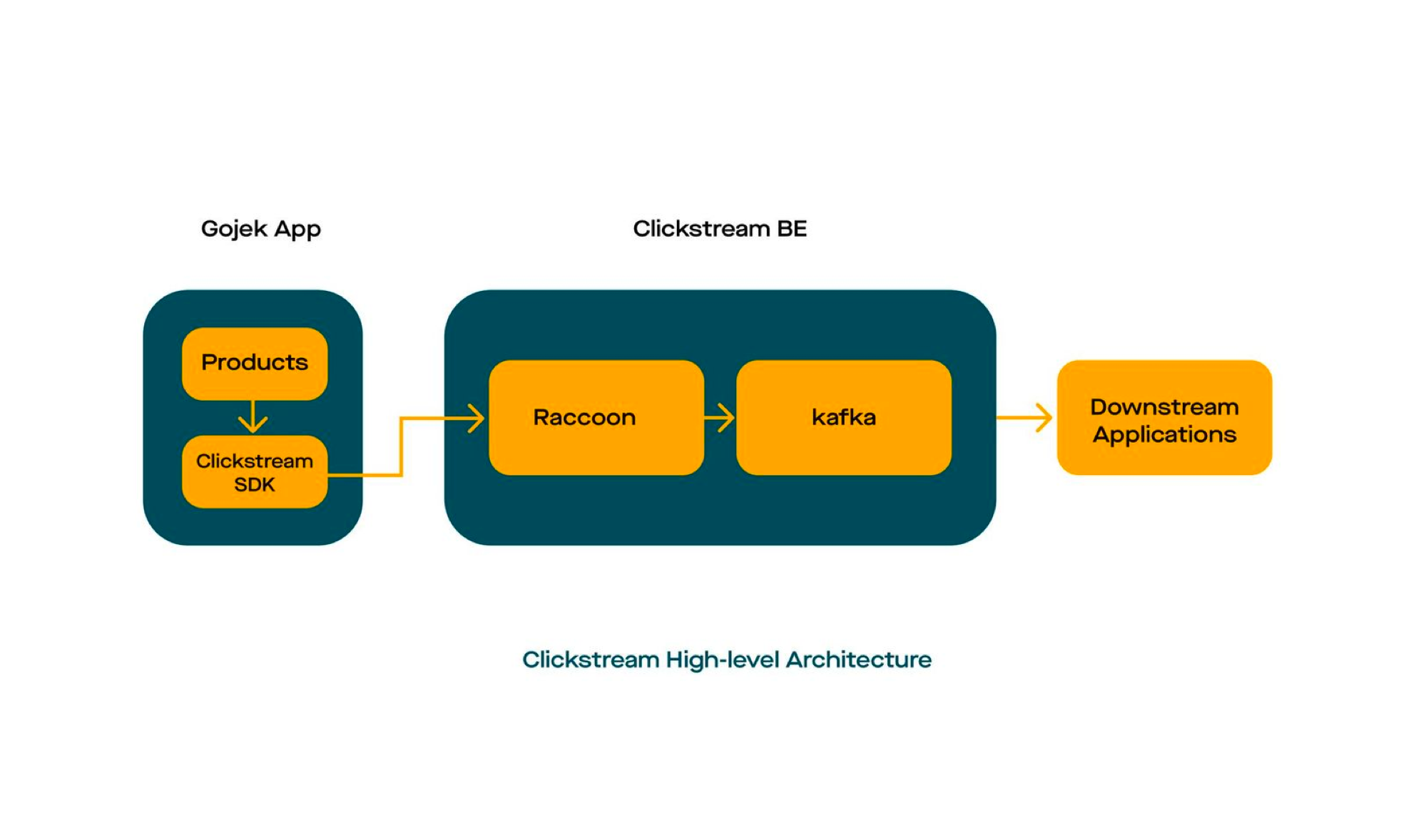 clickstream arch